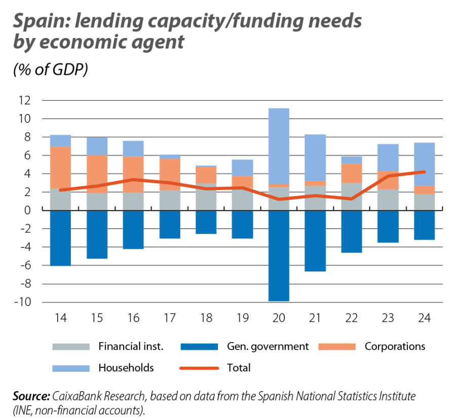 Spain: lending capacity/funding needs by economic agent