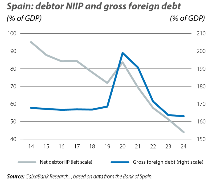 Spain: debtor NIIP and gross foreign debt