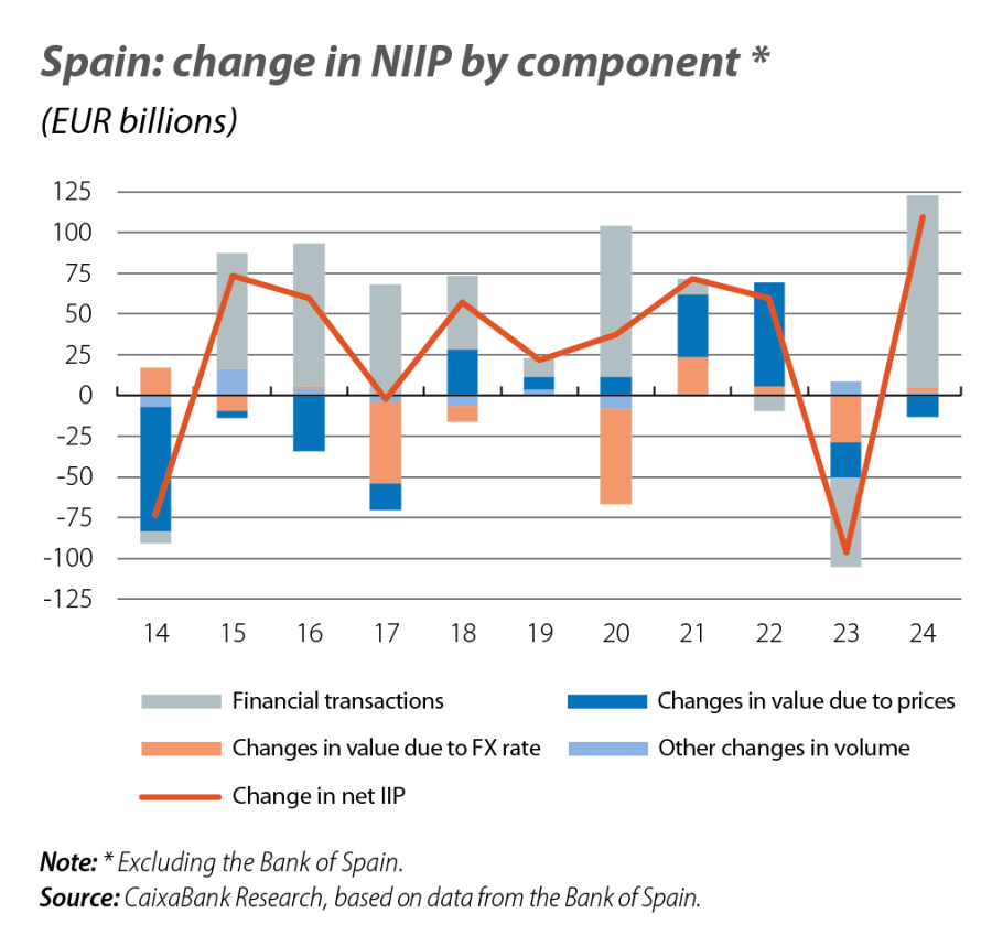 Spain: change in NIIP by component