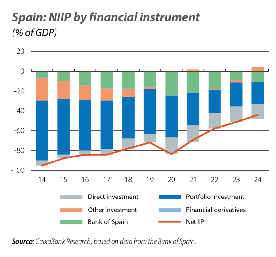 Spain: NIIP by financial instrument