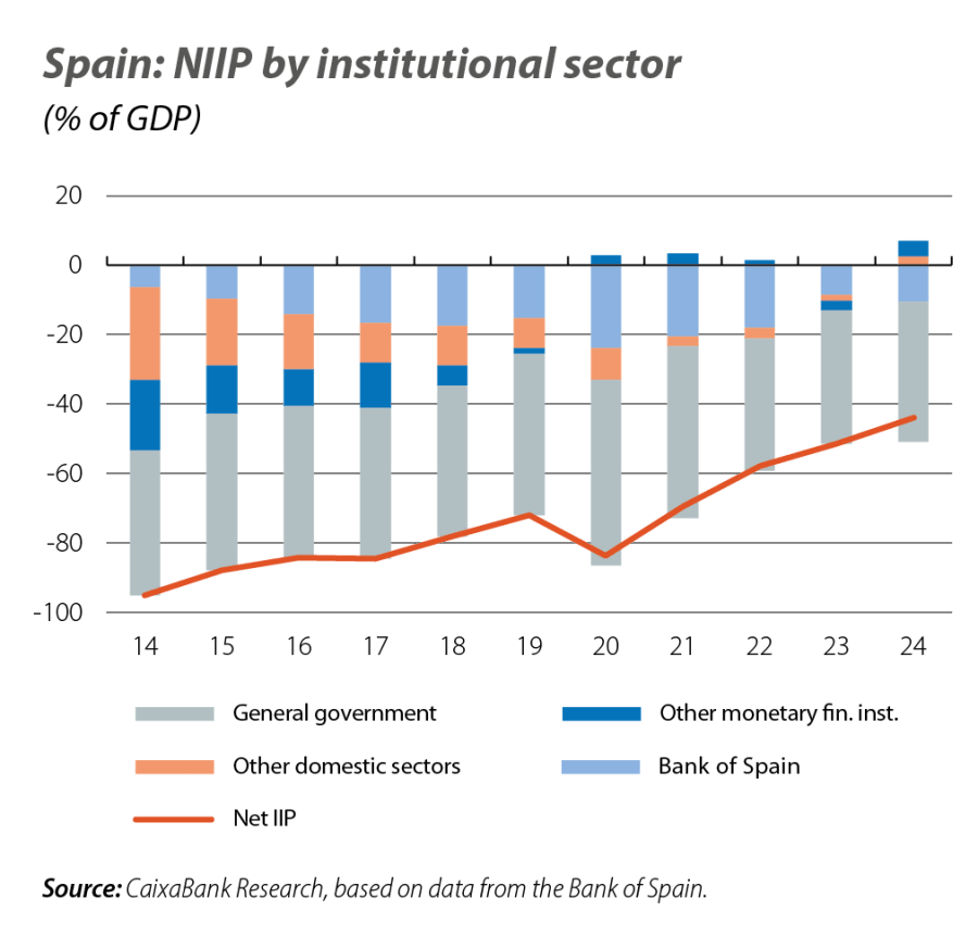 Spain: NIIP by institutional sector