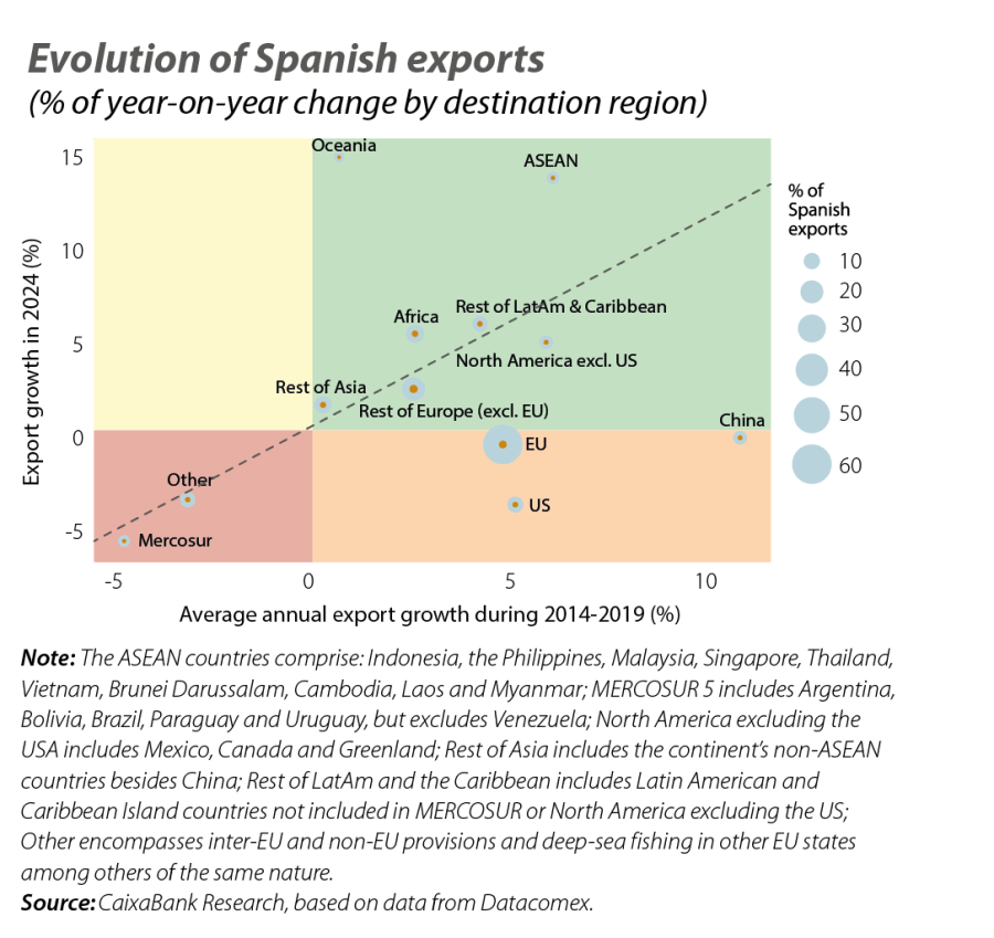 Evolution of Spanish exports