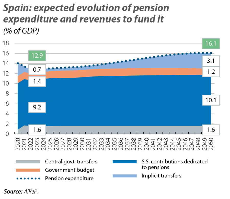 Spain: expected evolution of pension expenditure and revenues to fund it