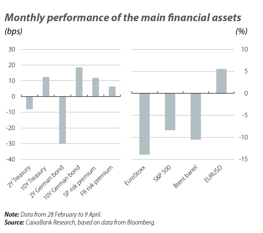 Monthly pe rformance of the main financial assets