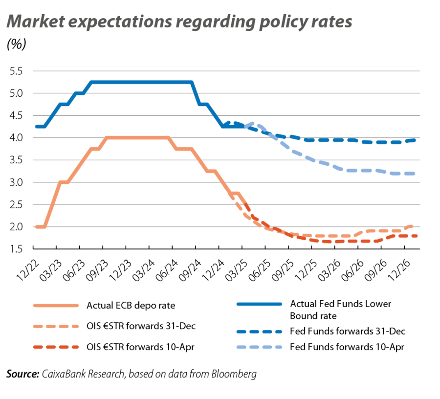 Market expecta tions regarding policy rates