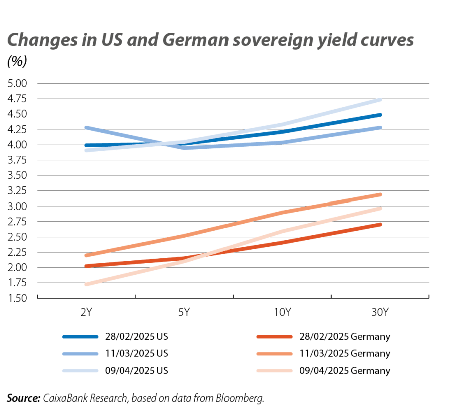 Changes in US and German sovereign yield curves