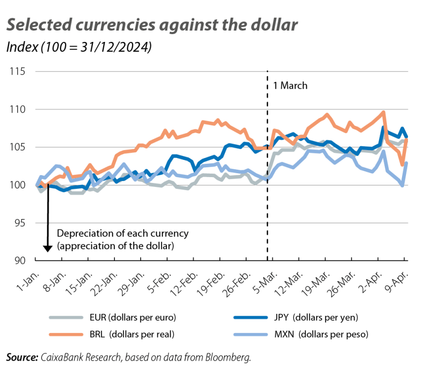 Selected currencies against the dollar
