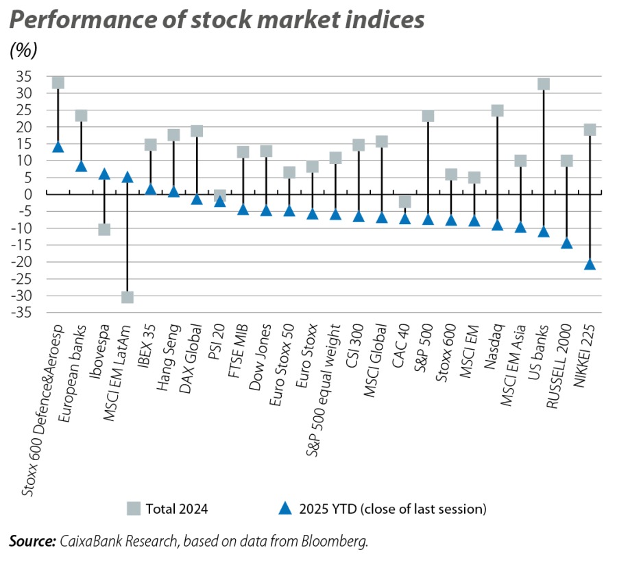 Performance of stock market indices