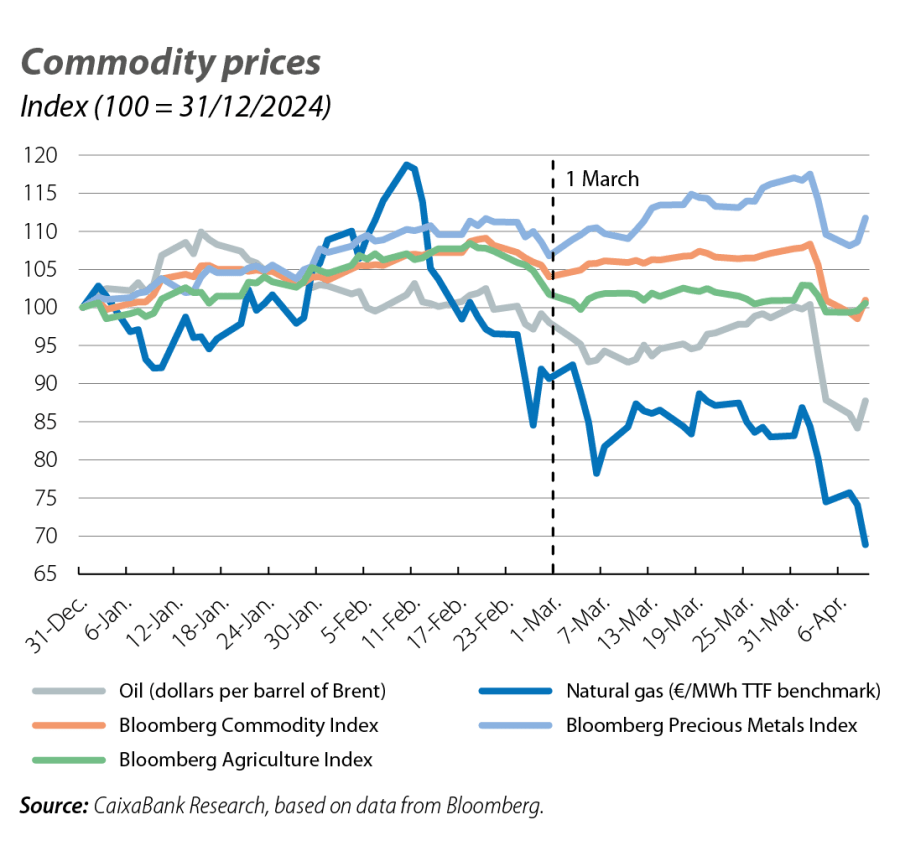 Commodity prices
