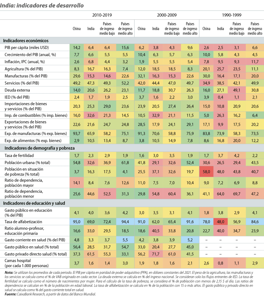 India: indicadores de desarrollo