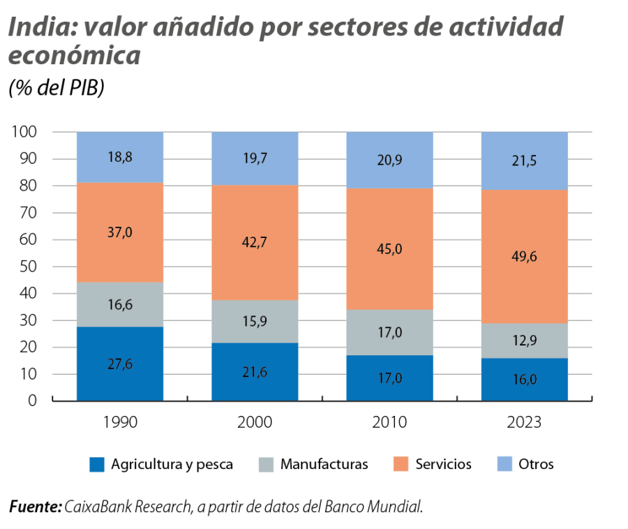 India: valor añadido por sectores de actividad económica