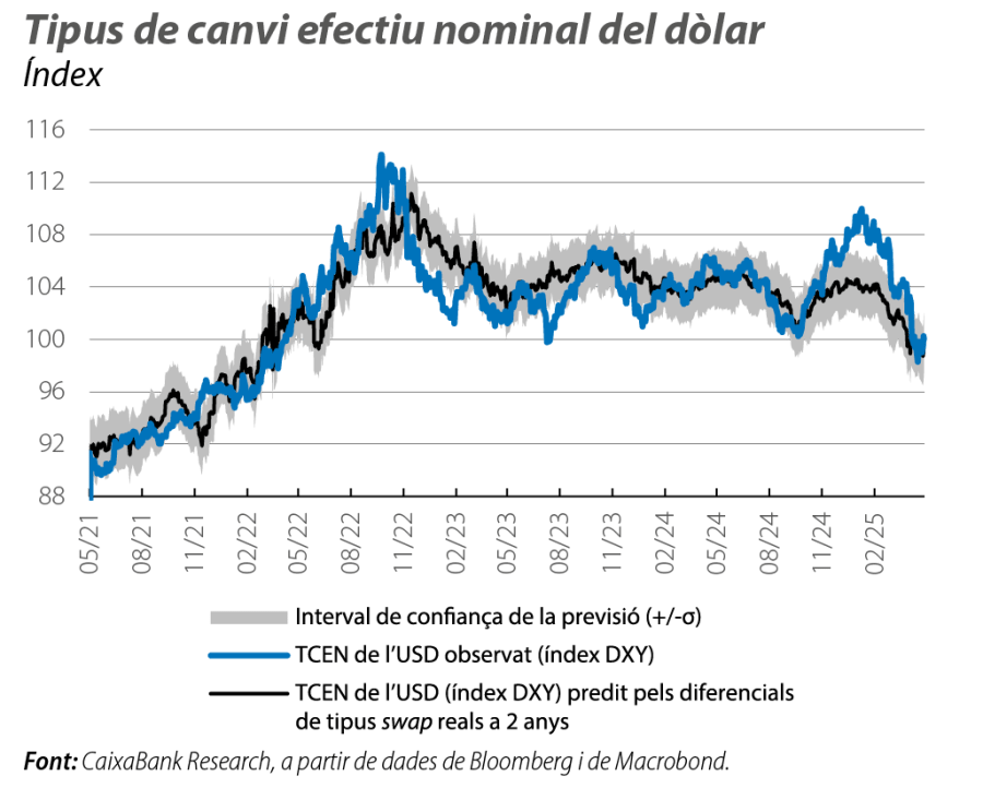 Tipus de canvi efectiu nominal del dòlar