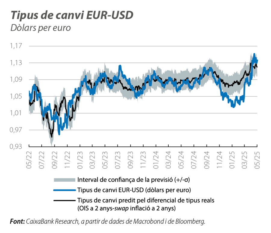 Tipus de canvi EUR-USD