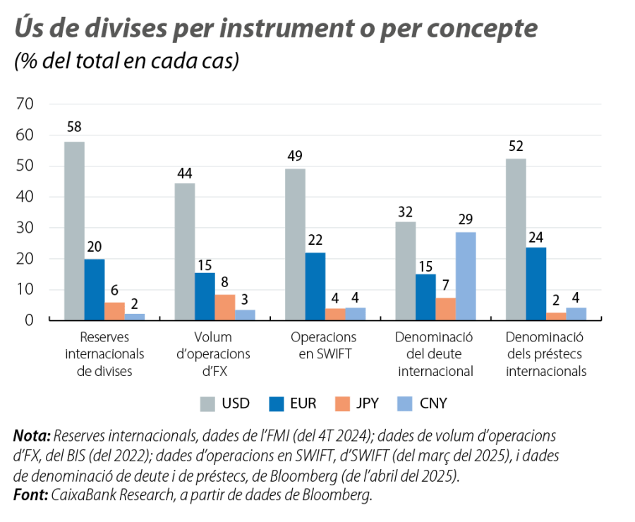 Ús de divises per instrument o per concepte