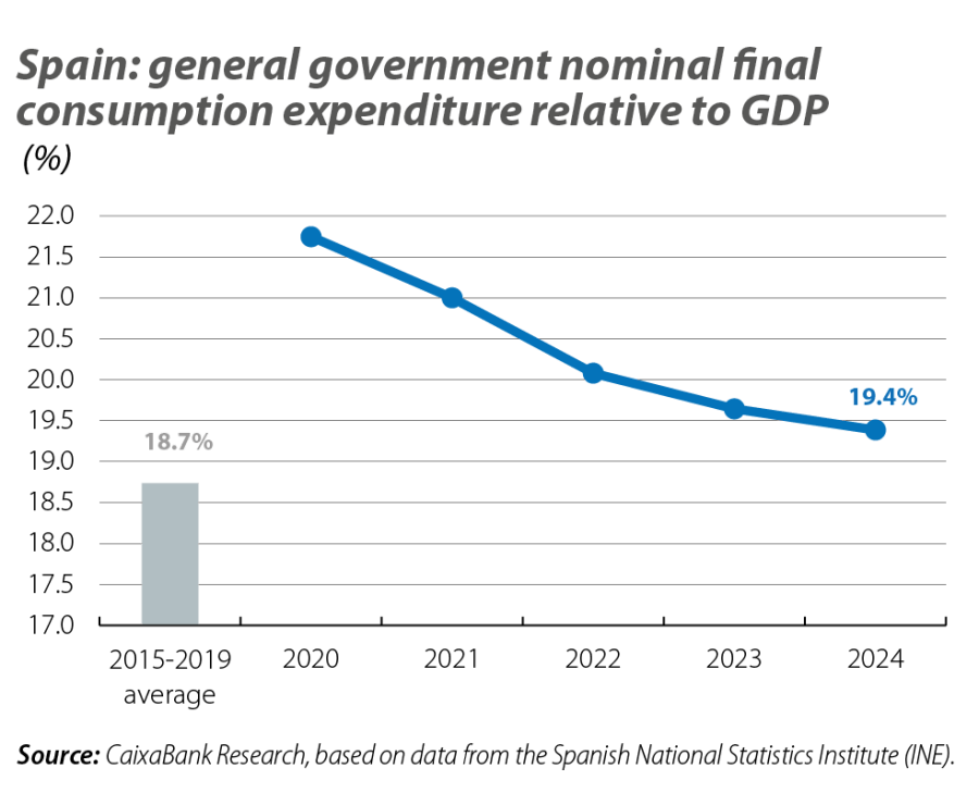 Spain: general government nominal final consumption expenditure relative to GDP