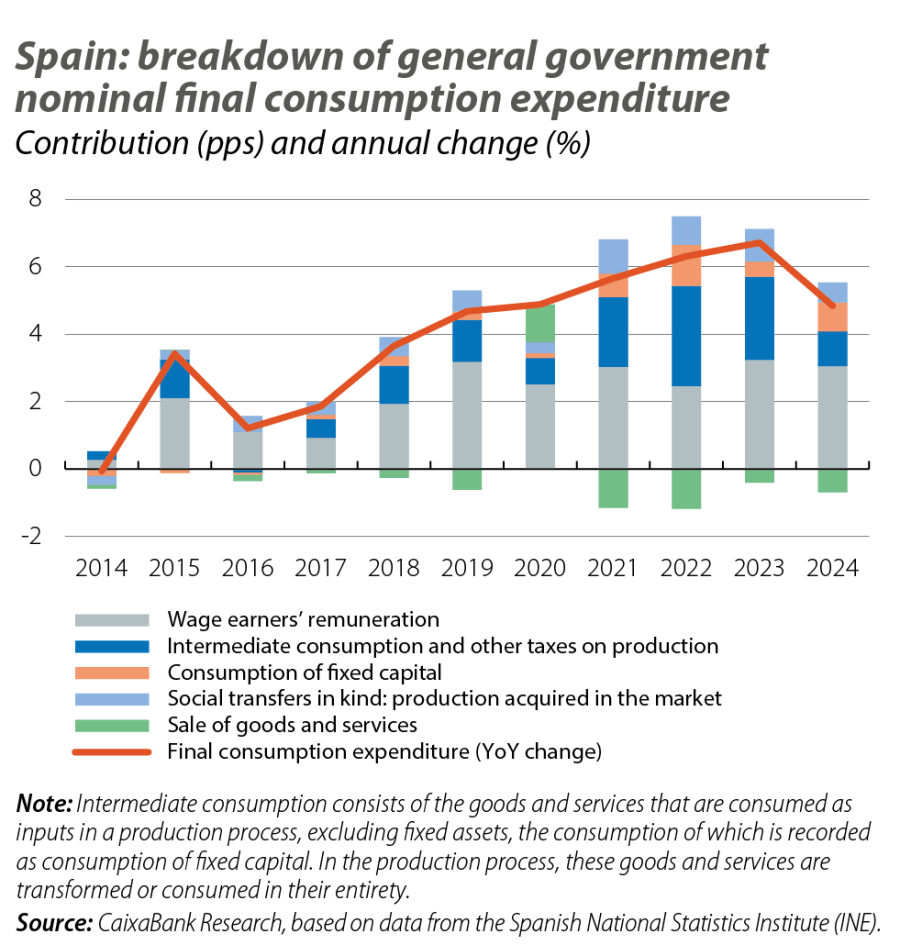 Spain: breakdown of general government nominal final consumption expenditure
