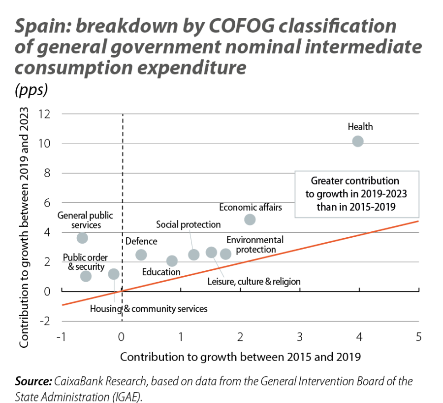 Spain: breakdown by COFOG classification of general government nominal intermediate consumption expenditure