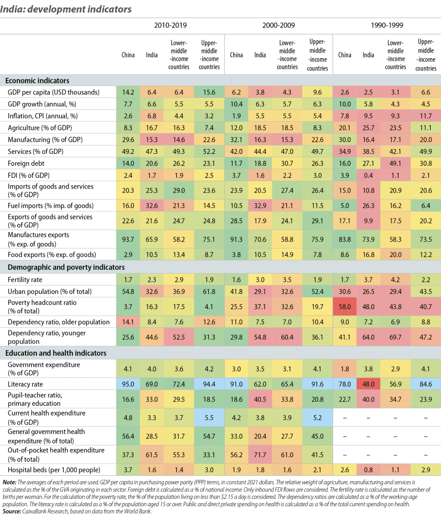 India: development indicators