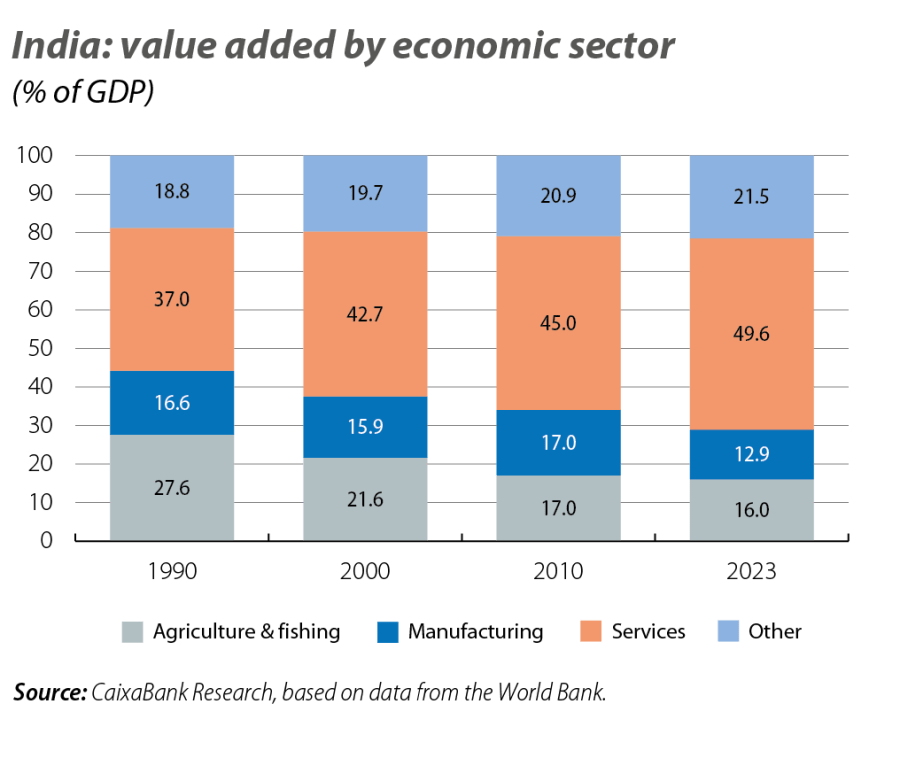 India: value added by economic sector