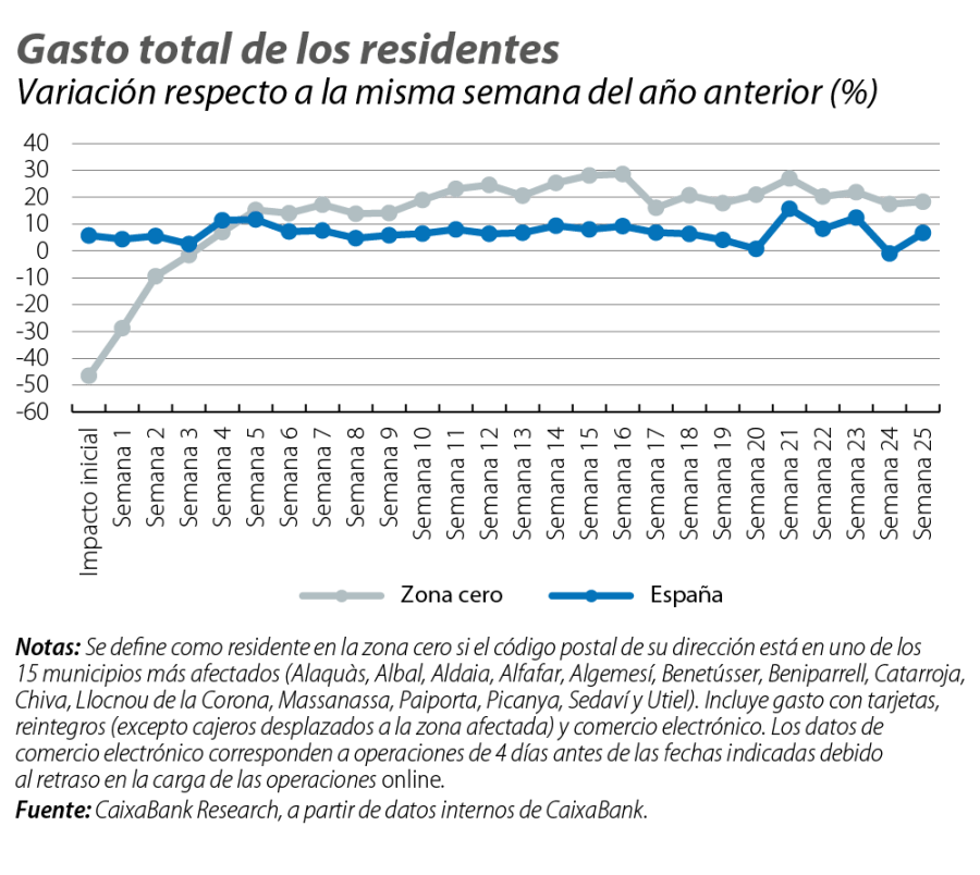 Gasto total de los residentes