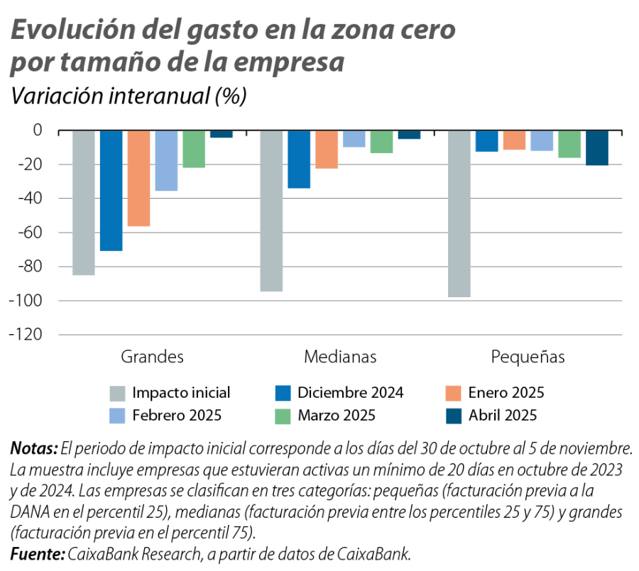 Evolución del gasto en la zona cero por tamaño de la empresa
