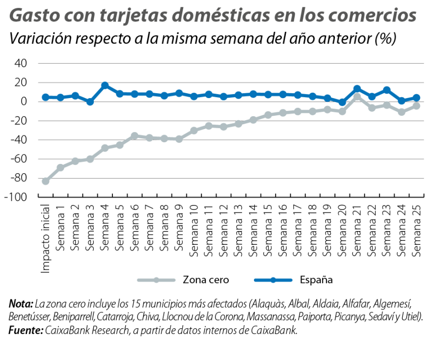 Gasto con tarjetas domésticas en los comercios