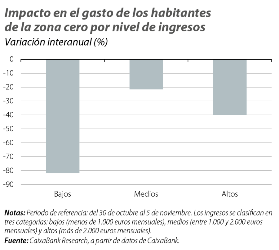 Impacto en el gasto de los habitantes de la zona cero por nivel de ingresos