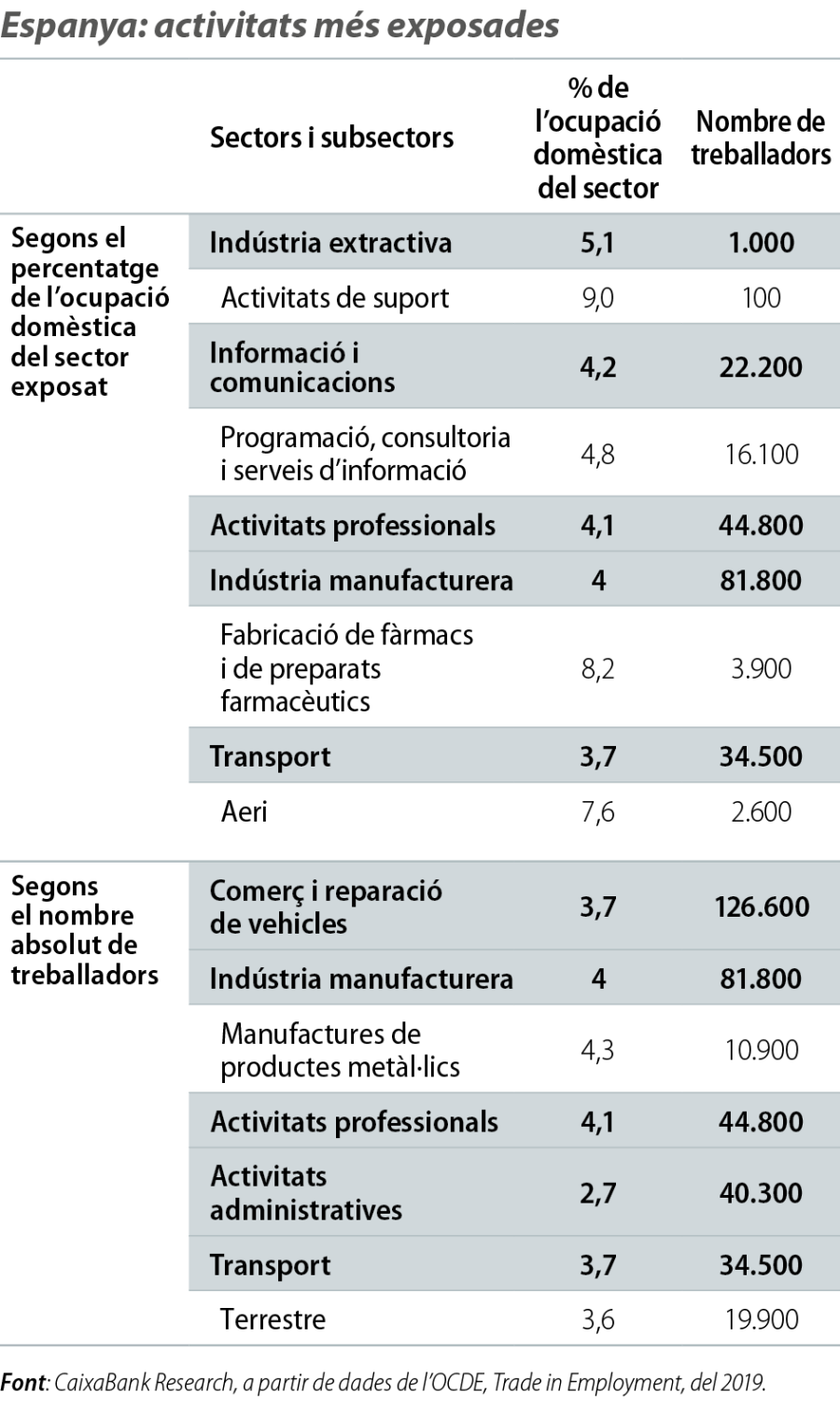 Espanya: activitats més exposades