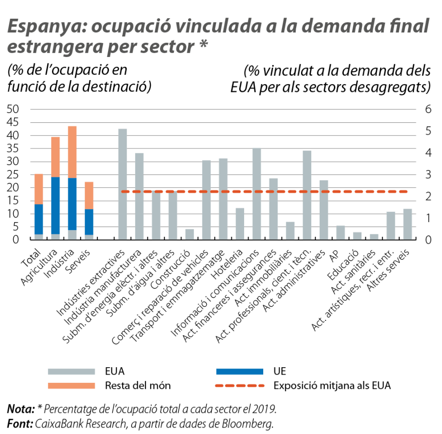 Espanya: ocupació vinculada a la demanda final estrangera per sector