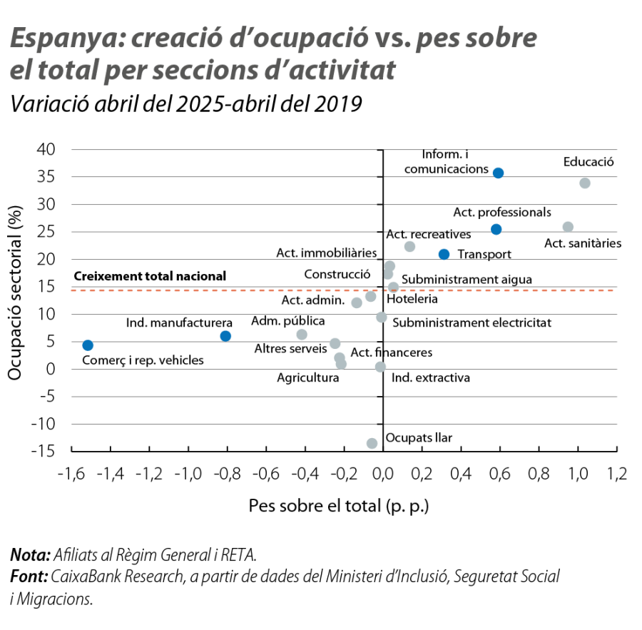 Espanya: creació d’ocupació vs. pes sobre el total per seccions d’activitat