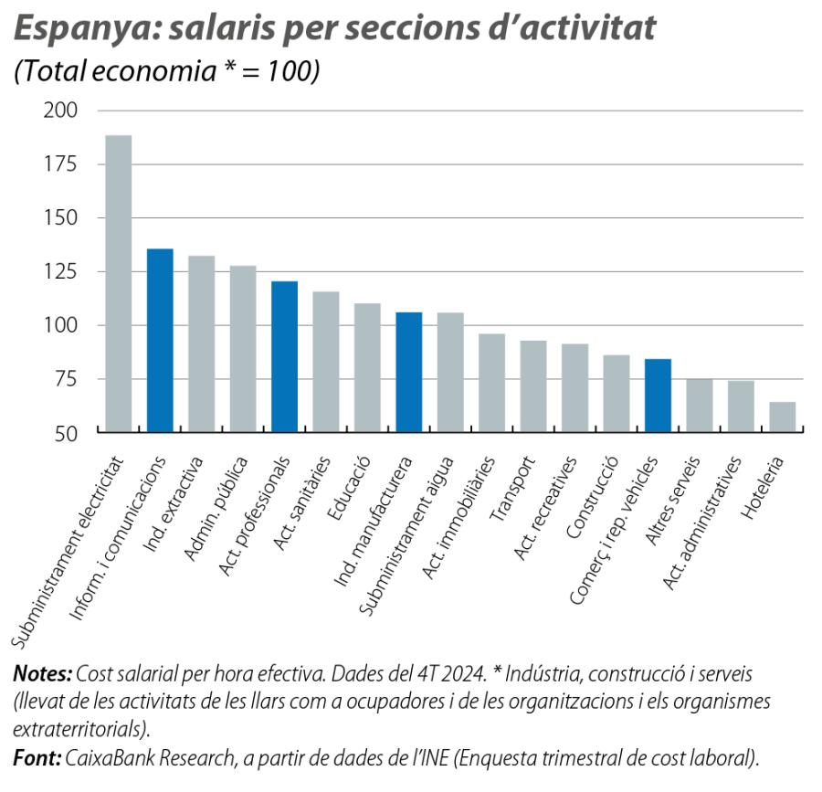 Espanya: salaris per seccions d’activitat