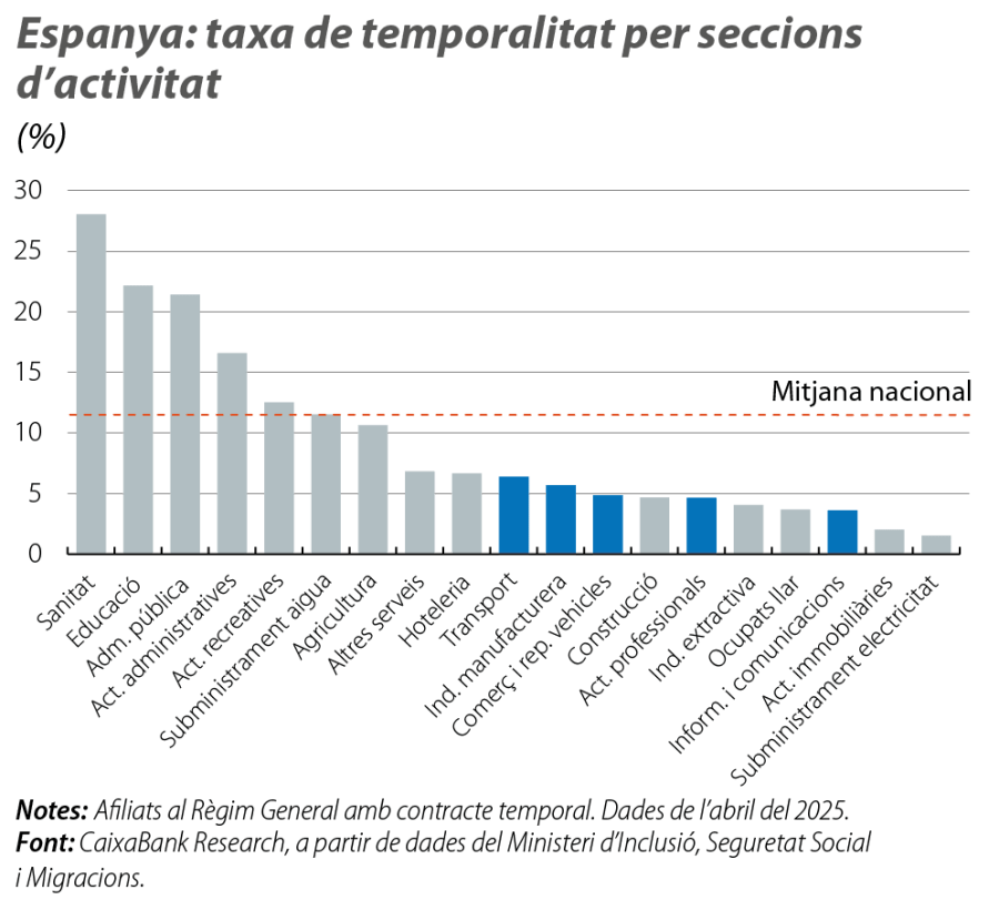 Espanya: taxa de temporalitat per seccions d’activitat