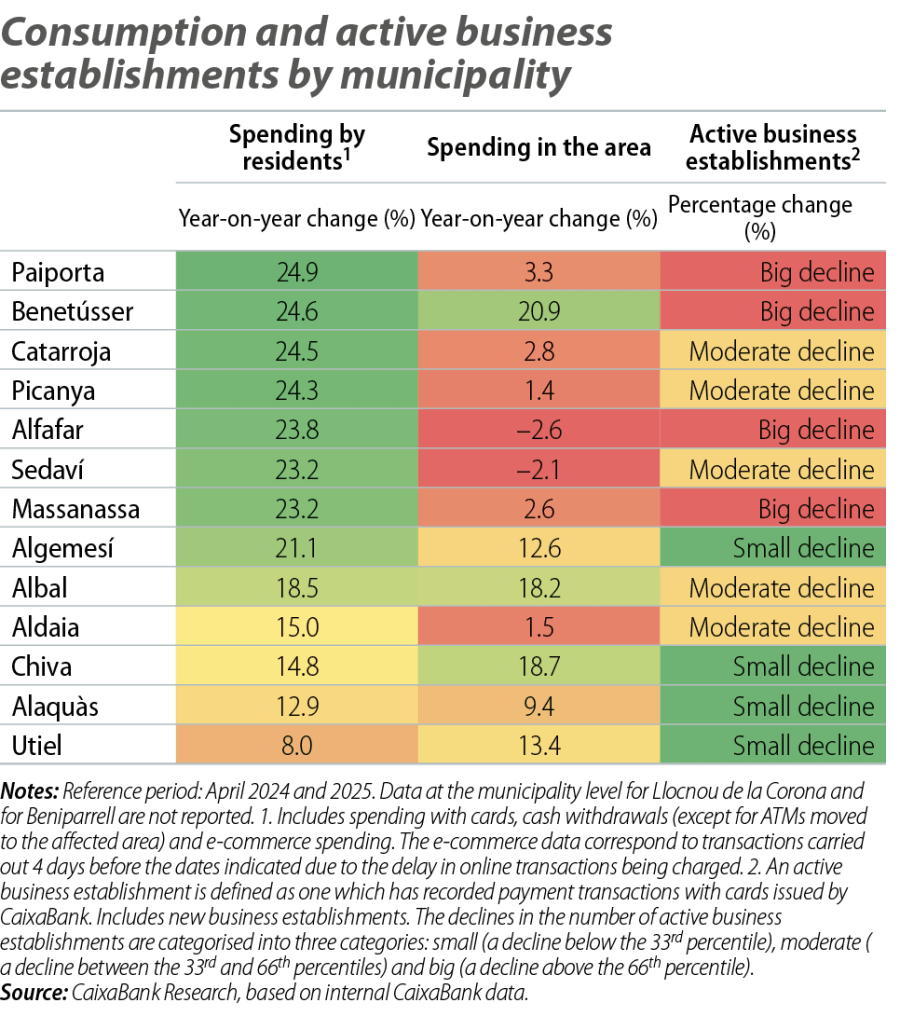 Consumption and active business establishments by municipality