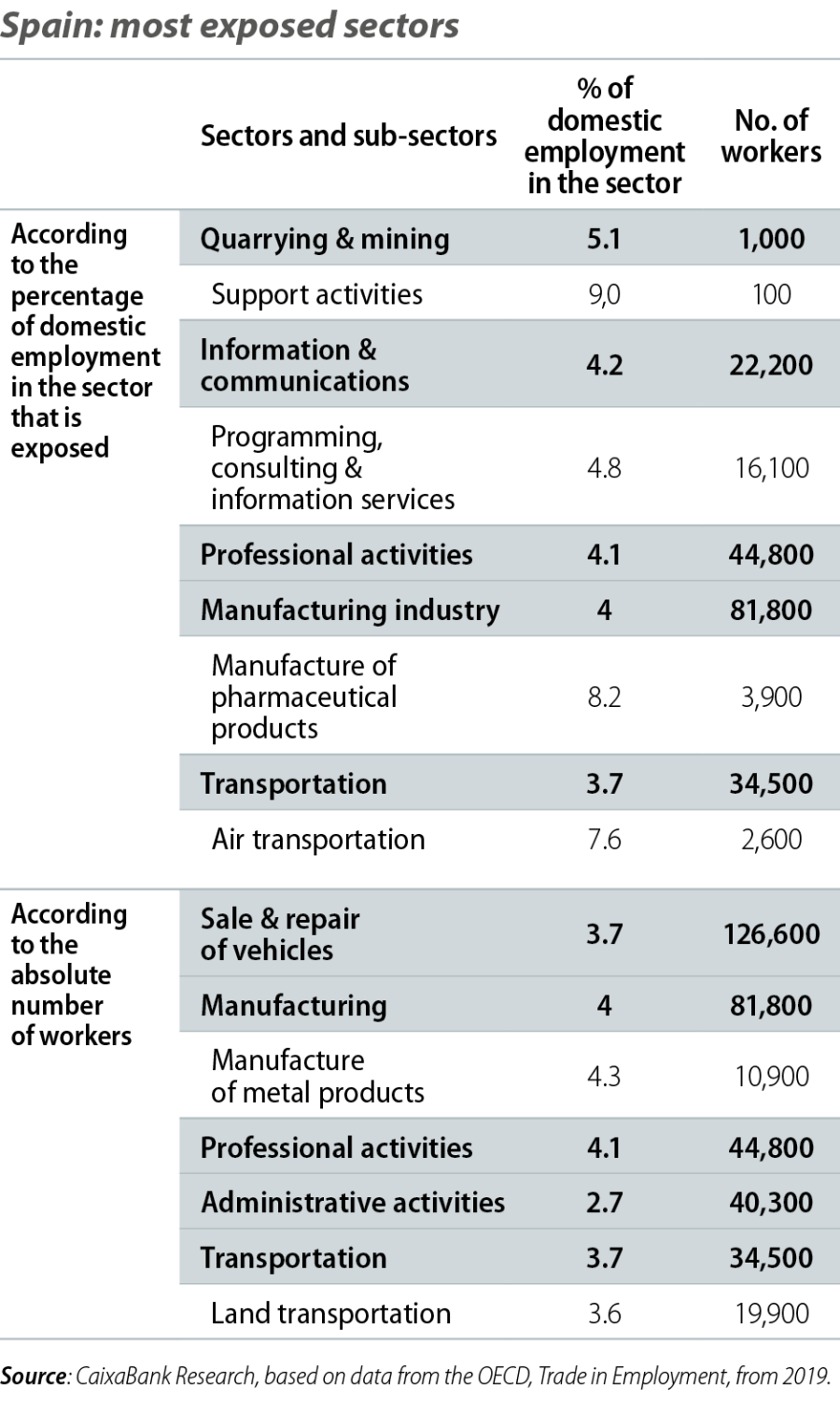 Spain: most exposed sectors