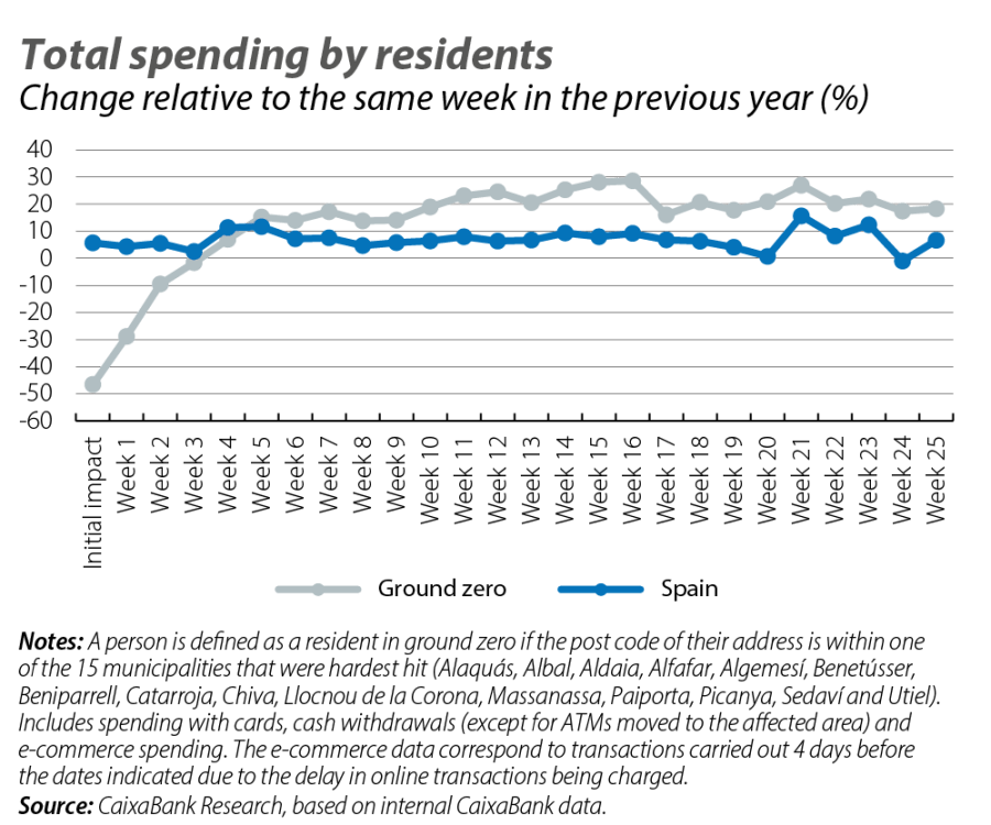 Total spending by residents