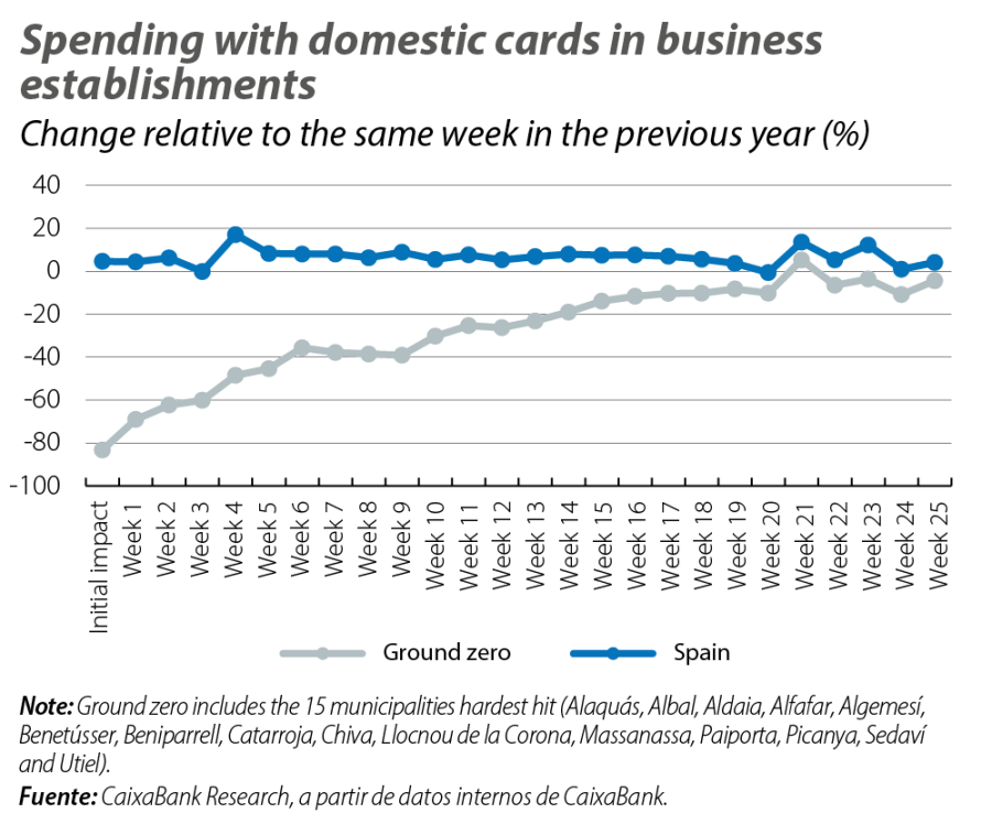 Spending with domestic cards in business establishments