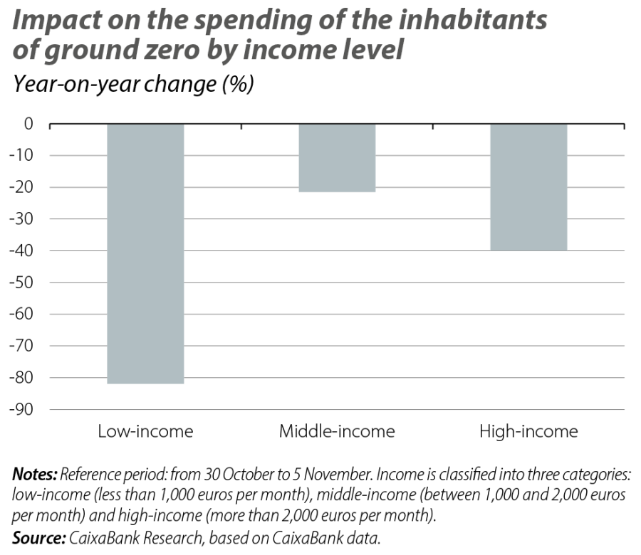 Impact on the spending of the inhabitants of ground zero by income level