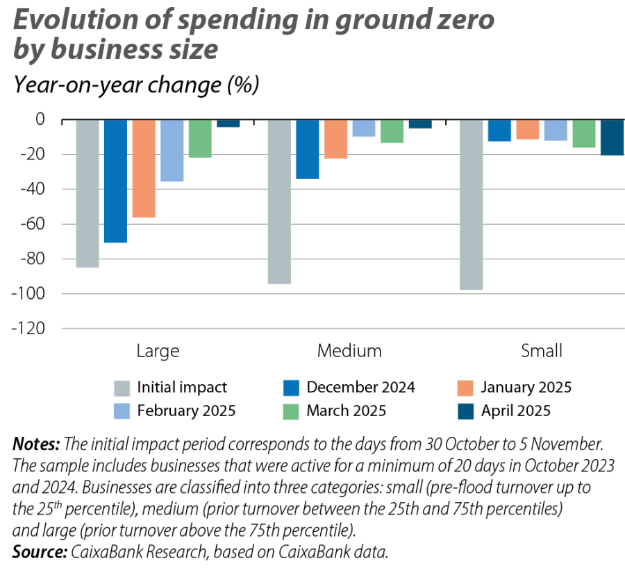 Evolution of spending in ground zero by business size
