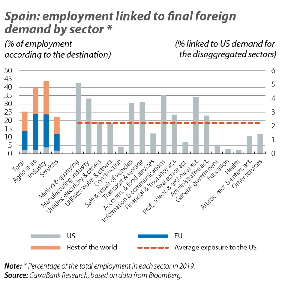 Spain: employment linked to final foreign demand by sector