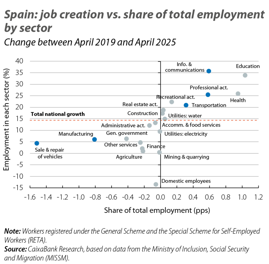 Spain: job creation vs. share of total employment by sector