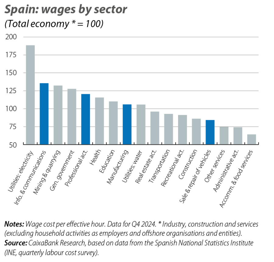 Spain: wages by sector
