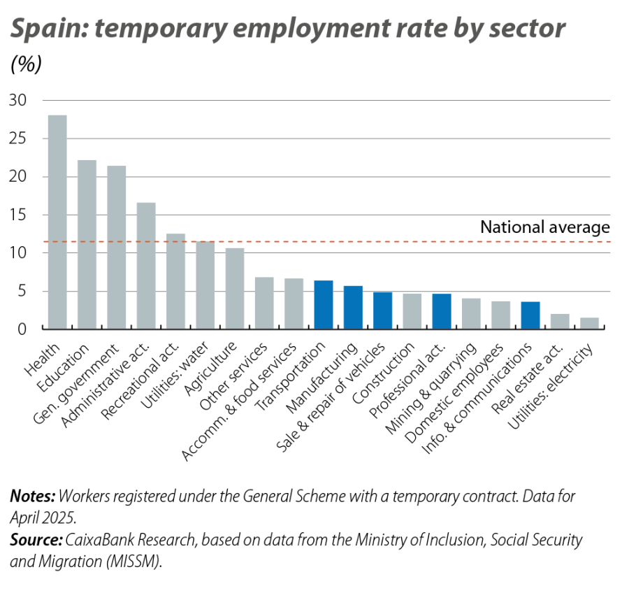 Spain: temporary employment rate by sector