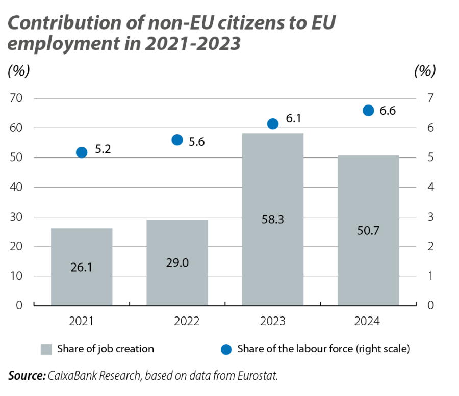 Contribution of non-EU citizens to EU employment in 2021-2023