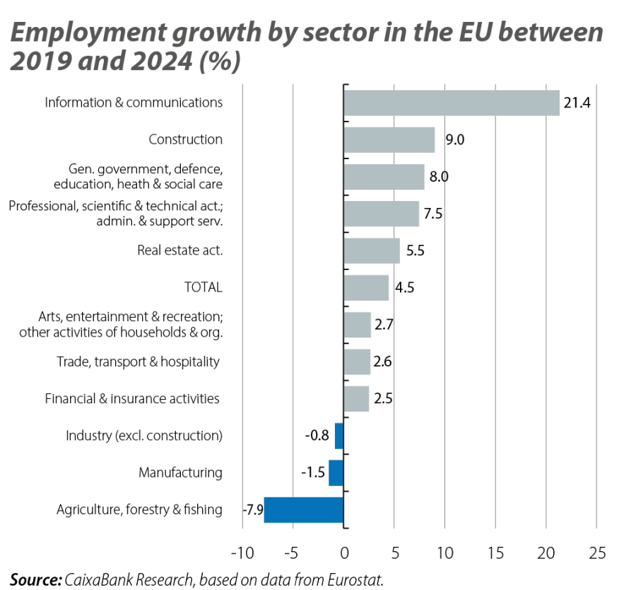 Employment growth by sector in the EU between 2019 and 2024 (%)