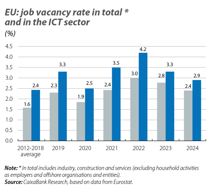 EU: job vacancy rate in total and in the ICT sector