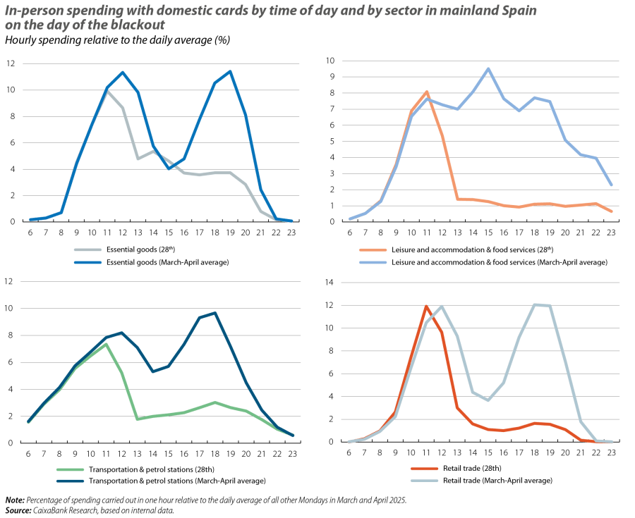 In-person spending with domestic cards by time of day and by sector in mainland Spain on the day of the blackout