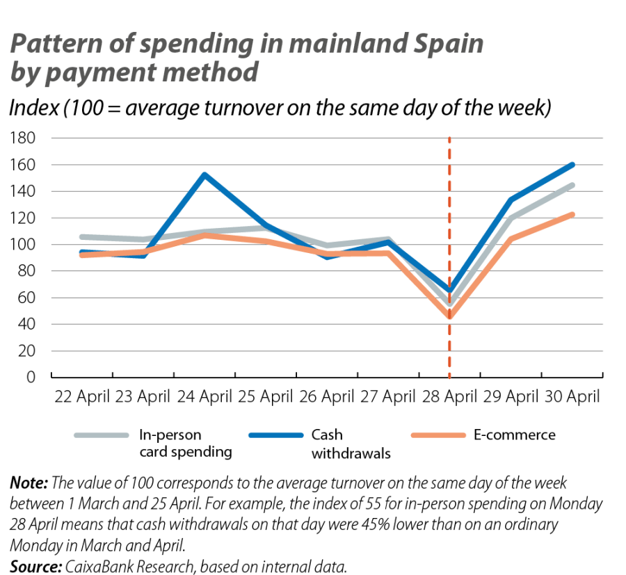 Pattern of spending in mainland Spain by payment method