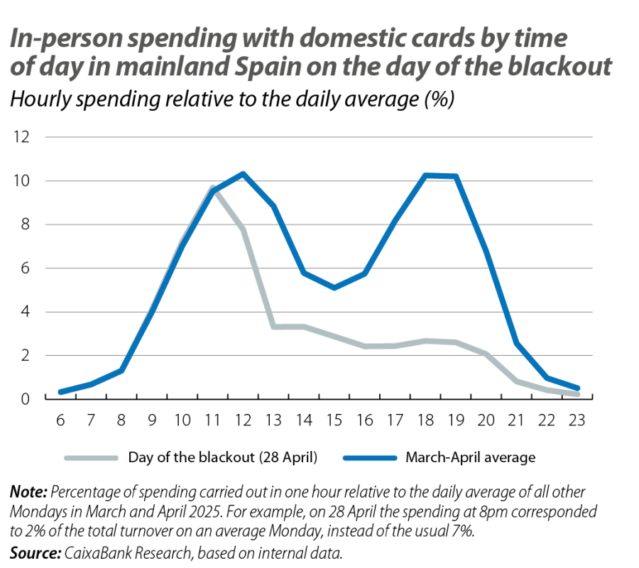 In-person spending with domestic cards by time of day in mainland Spain on the day of the blackout