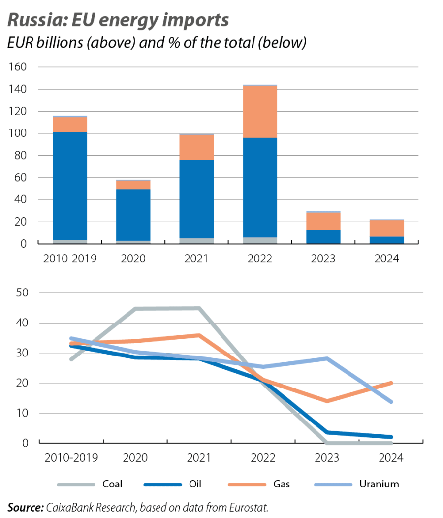 Russia: EU energy imports