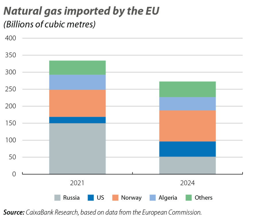 Natural gas imported by the EU